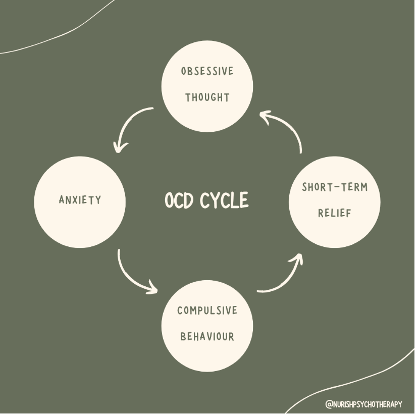 Cycle of OCD